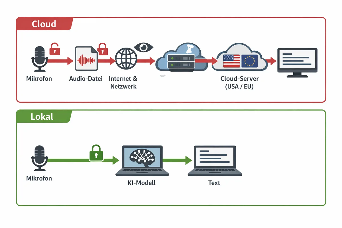 Dataflow ved cloud-baseret diktatsoftware sammenlignet med lokal behandling