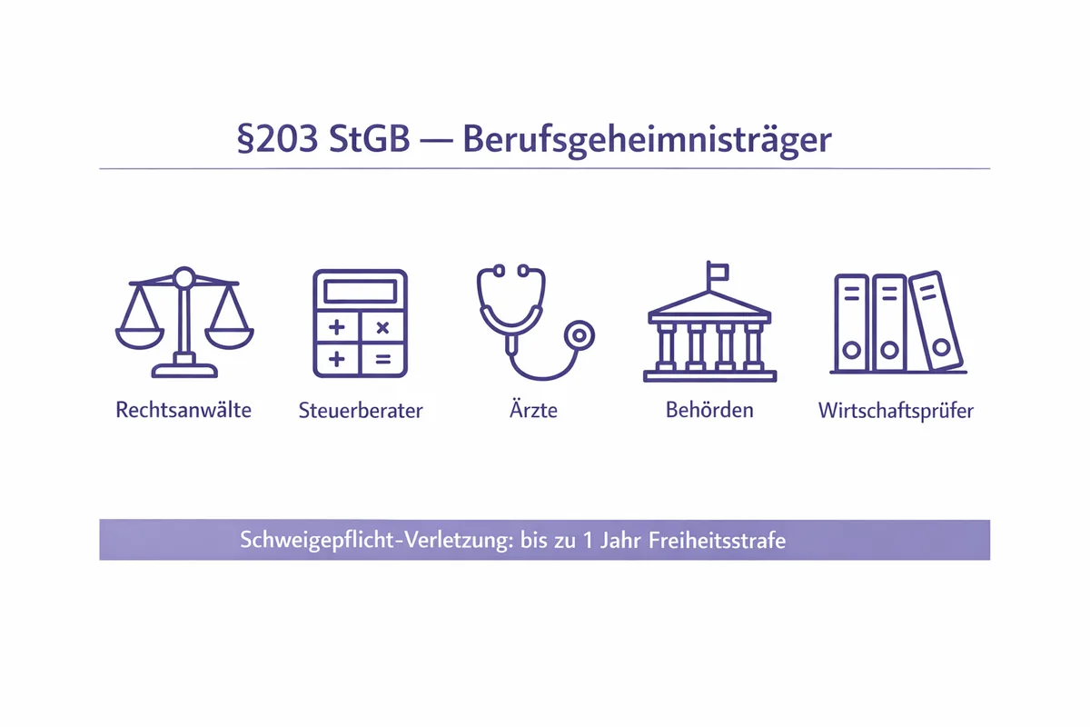 Oversigt: Hvilke faggrupper er omfattet af §203 StGB